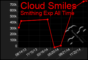 Total Graph of Cloud Smiles