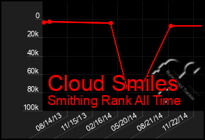 Total Graph of Cloud Smiles