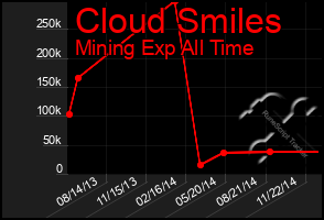 Total Graph of Cloud Smiles