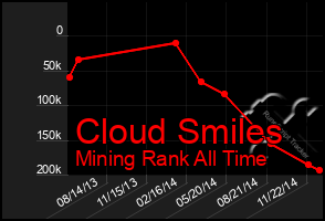 Total Graph of Cloud Smiles