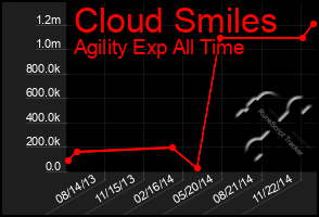 Total Graph of Cloud Smiles