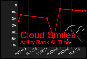 Total Graph of Cloud Smiles