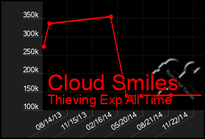 Total Graph of Cloud Smiles