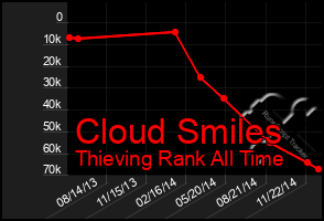 Total Graph of Cloud Smiles