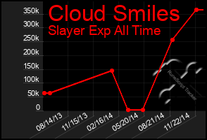 Total Graph of Cloud Smiles