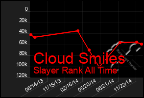 Total Graph of Cloud Smiles