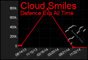 Total Graph of Cloud Smiles