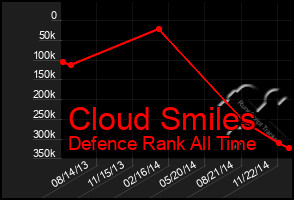 Total Graph of Cloud Smiles