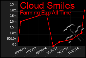 Total Graph of Cloud Smiles