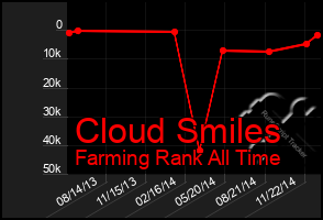 Total Graph of Cloud Smiles