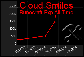 Total Graph of Cloud Smiles