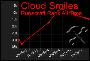 Total Graph of Cloud Smiles