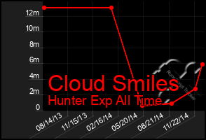 Total Graph of Cloud Smiles