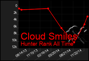 Total Graph of Cloud Smiles