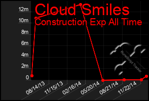 Total Graph of Cloud Smiles