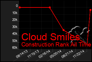 Total Graph of Cloud Smiles