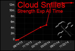 Total Graph of Cloud Smiles