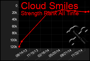 Total Graph of Cloud Smiles