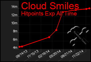 Total Graph of Cloud Smiles