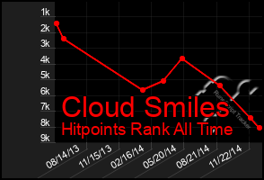 Total Graph of Cloud Smiles