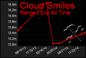 Total Graph of Cloud Smiles