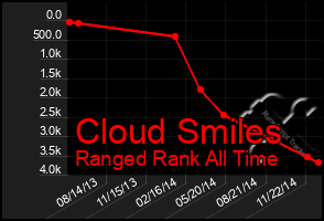 Total Graph of Cloud Smiles