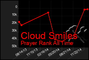 Total Graph of Cloud Smiles