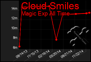 Total Graph of Cloud Smiles