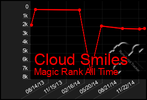 Total Graph of Cloud Smiles