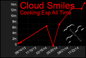 Total Graph of Cloud Smiles