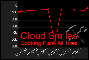 Total Graph of Cloud Smiles