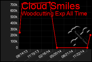 Total Graph of Cloud Smiles