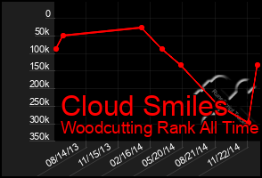 Total Graph of Cloud Smiles