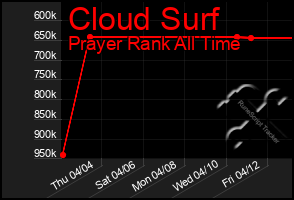 Total Graph of Cloud Surf