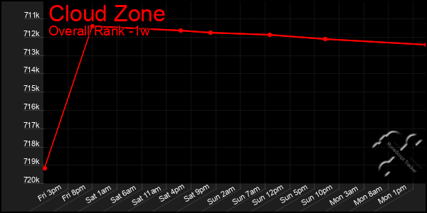 1 Week Graph of Cloud Zone