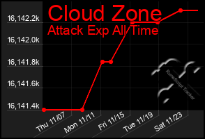 Total Graph of Cloud Zone