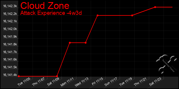 Last 31 Days Graph of Cloud Zone