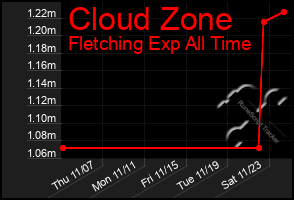 Total Graph of Cloud Zone