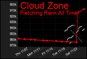 Total Graph of Cloud Zone