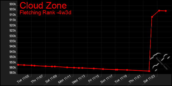 Last 31 Days Graph of Cloud Zone