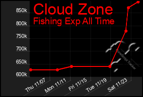 Total Graph of Cloud Zone