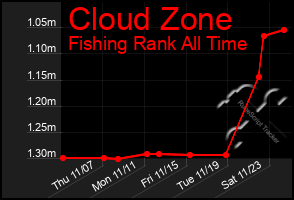 Total Graph of Cloud Zone