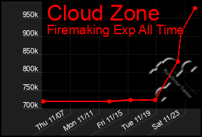 Total Graph of Cloud Zone