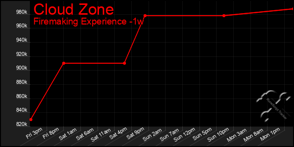 Last 7 Days Graph of Cloud Zone