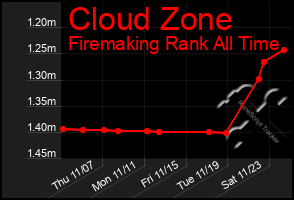 Total Graph of Cloud Zone