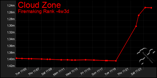 Last 31 Days Graph of Cloud Zone