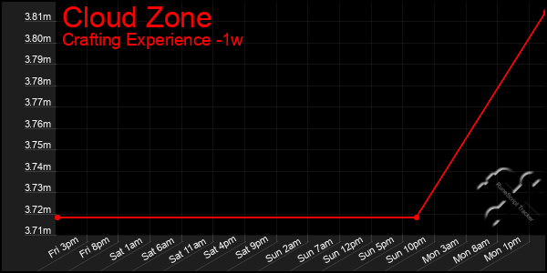 Last 7 Days Graph of Cloud Zone