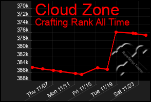 Total Graph of Cloud Zone