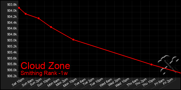 Last 7 Days Graph of Cloud Zone