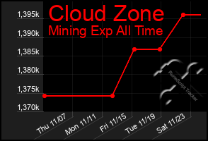 Total Graph of Cloud Zone